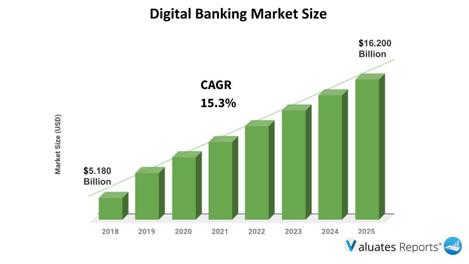 Digital Banking Market Size Worth Value Share Industry Statistics